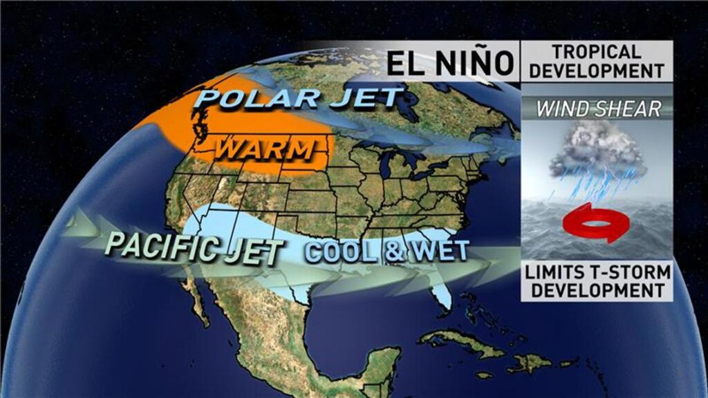 Graphic illustrating the El Niño climate pattern and shifting wind patterns