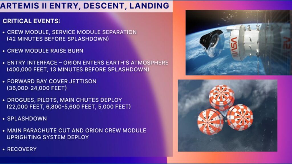 The Orion spacecraft re-entering Earth's atmosphere and preparing for an ocean splashdown